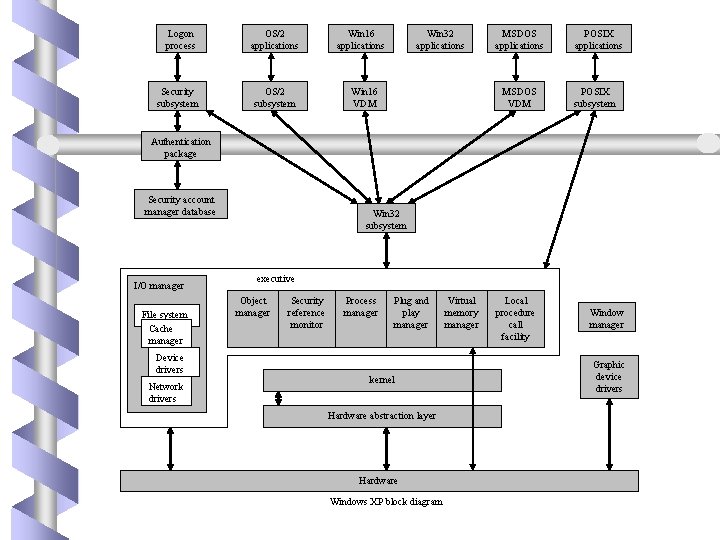 Logon process Security subsystem OS/2 applications OS/2 subsystem Win 16 applications Win 32 applications Logon process Security subsystem OS/2 applications OS/2 subsystem Win 16 applications Win 32 applications