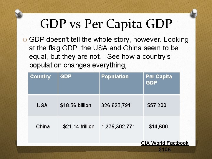 GDP vs Per Capita GDP O GDP doesn't tell the whole story, however. Looking