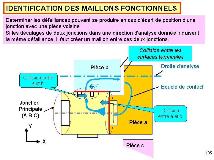 IDENTIFICATION DES MAILLONS FONCTIONNELS Déterminer les défaillances pouvant se produire en cas d’écart de