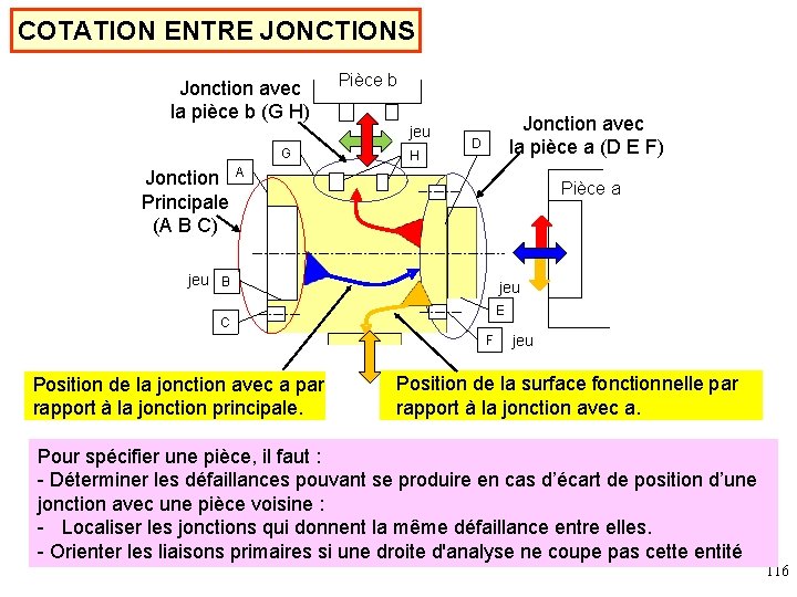 COTATION ENTRE JONCTIONS Jonction avec la pièce b (G H) Pièce b jeu G