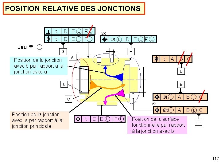 POSITION RELATIVE DES JONCTIONS Jeu t D E L FL 2 x Øt L