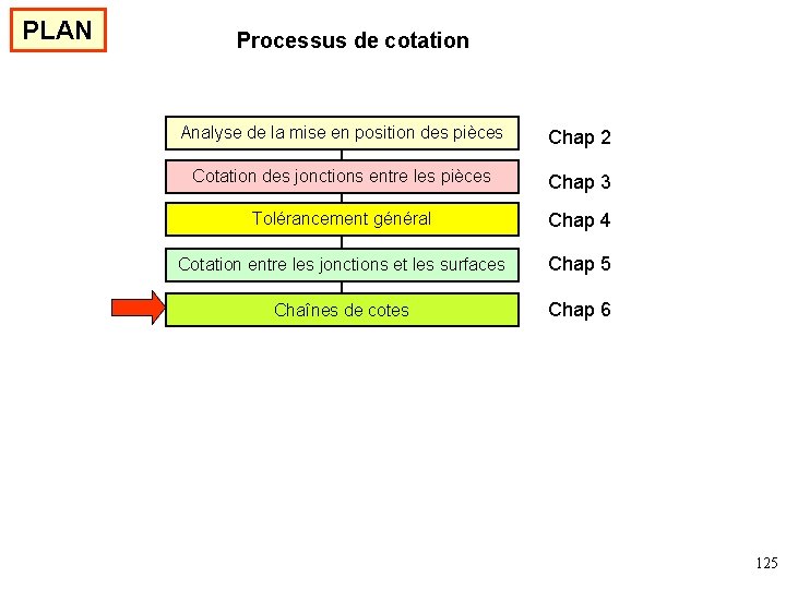 PLAN Processus de cotation Analyse de la mise en position des pièces Chap 2