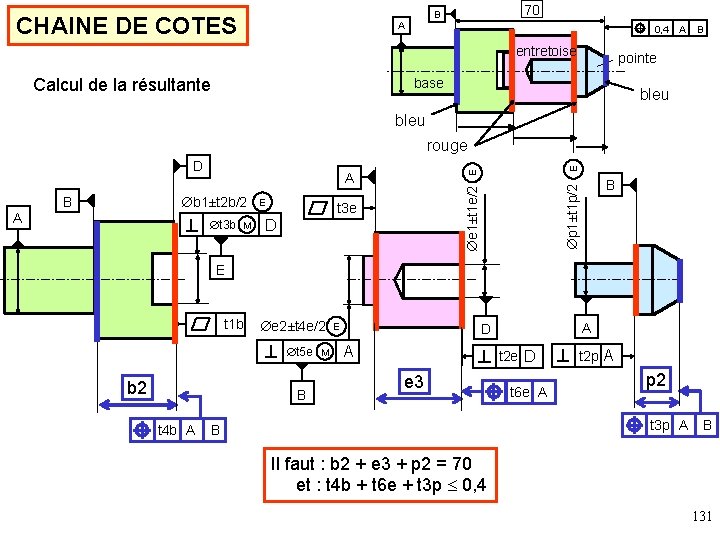70 B CHAINE DE COTES A 0, 4 entretoise Calcul de la résultante A