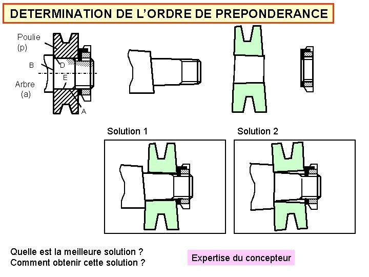 DETERMINATION DE L’ORDRE DE PREPONDERANCE Poulie (p) B Arbre (a) D E A Solution