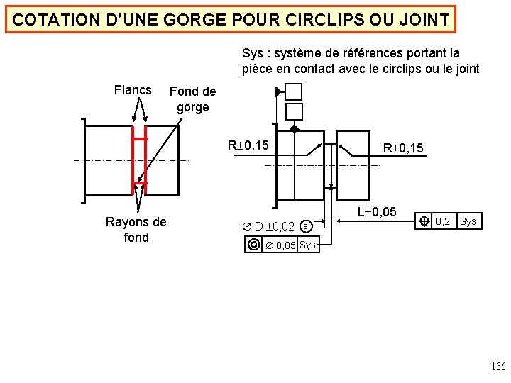 COTATION D’UNE GORGE POUR CIRCLIPS OU JOINT Sys : système de références portant la