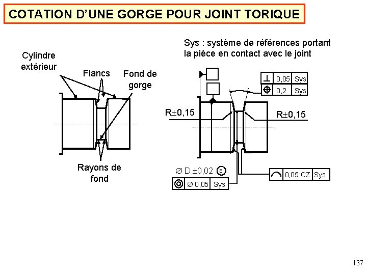 COTATION D’UNE GORGE POUR JOINT TORIQUE Cylindre extérieur Sys : système de références portant