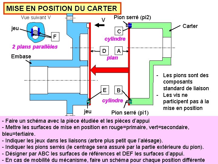 MISE EN POSITION DU CARTER Vue suivant V Pion serré (pi 2) V jeu