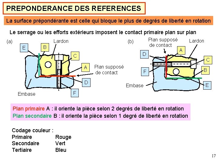 PREPONDERANCE DES REFERENCES La surface prépondérante est celle qui bloque le plus de degrés