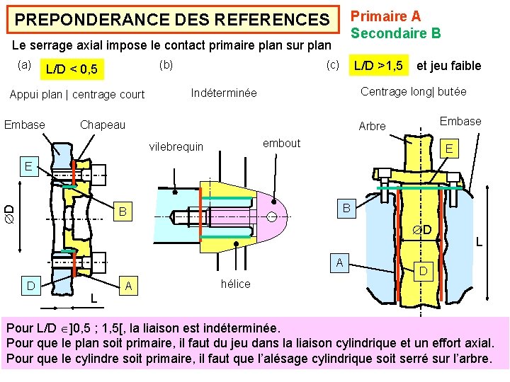Primaire A Secondaire B PREPONDERANCE DES REFERENCES Le serrage axial impose le contact primaire