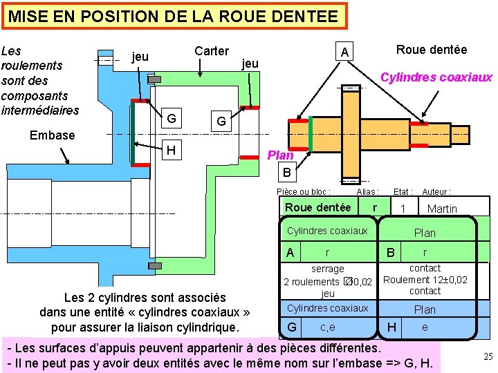 MISE EN POSITION DE LA ROUE DENTEE Les roulements sont des composants intermédiaires Carter