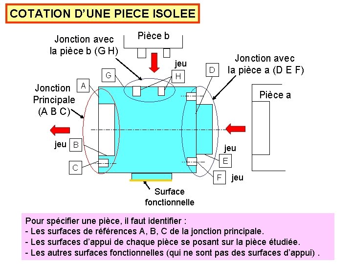 COTATION D’UNE PIECE ISOLEE Jonction avec la pièce b (G H) Pièce b jeu