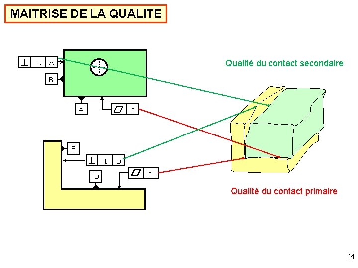 MAITRISE DE LA QUALITE t A Qualité du contact secondaire B A t E