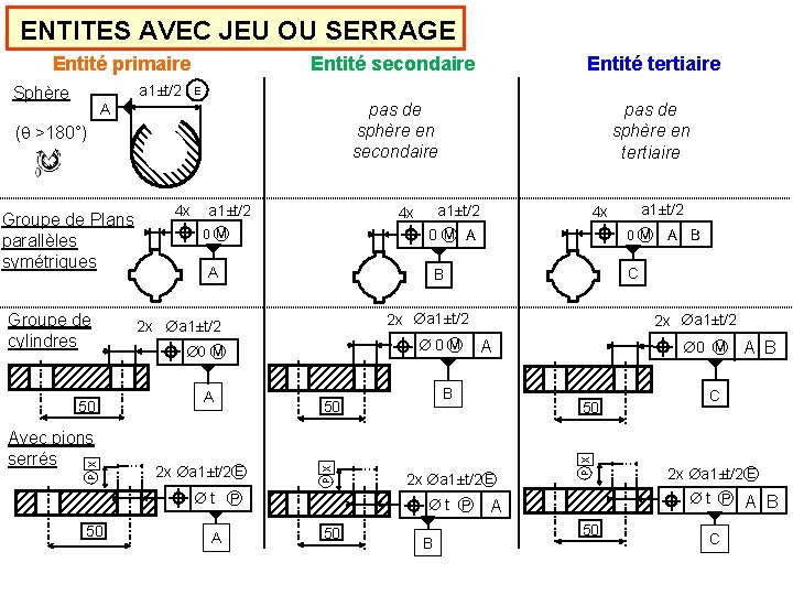 ENTITES AVEC JEU OU SERRAGE Entité primaire a 1±t/2 Entité tertiaire pas de sphère