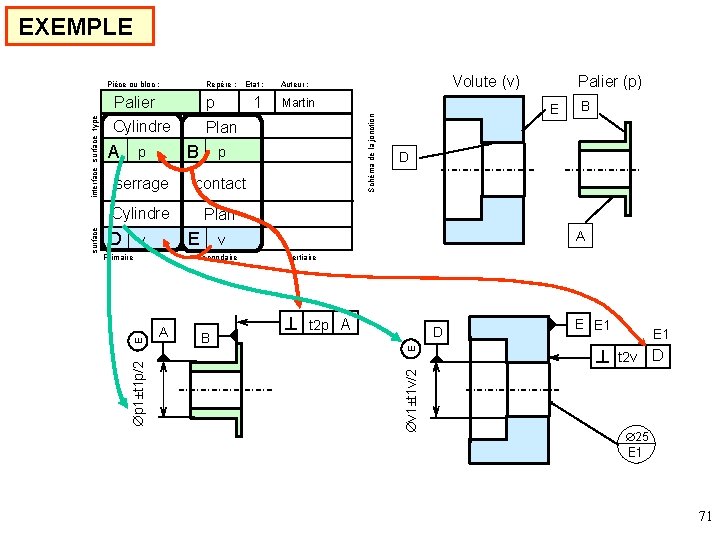 EXEMPLE p p serrage contact Cylindre Plan E v E Primaire A B B