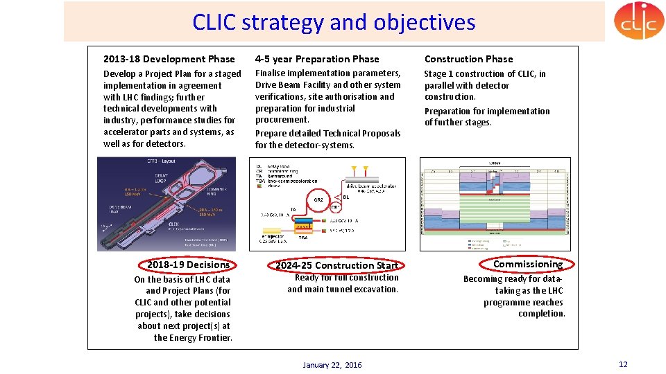 CLIC strategy and objectives 2013 -18 Development Phase 4 -5 year Preparation Phase Construction