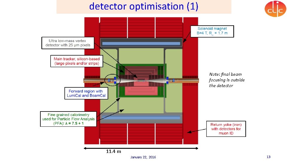 detector optimisation (1) Note: final beam focusing is outside the detector 11. 4 m