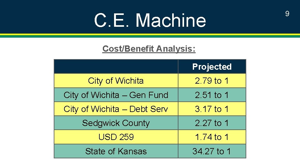 C. E. Machine Cost/Benefit Analysis: Projected City of Wichita 2. 79 to 1 City