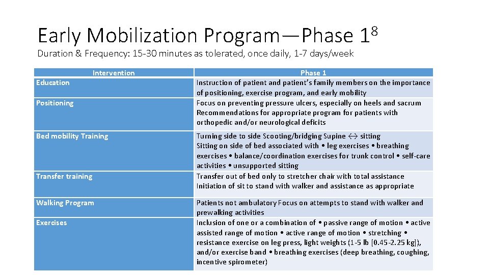 Early Mobilization Program—Phase 18 Duration & Frequency: 15 -30 minutes as tolerated, once daily,