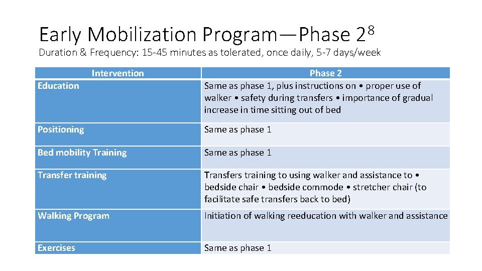 Early Mobilization Program—Phase 28 Duration & Frequency: 15 -45 minutes as tolerated, once daily,