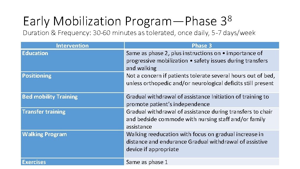 Early Mobilization Program—Phase 38 Duration & Frequency: 30 -60 minutes as tolerated, once daily,