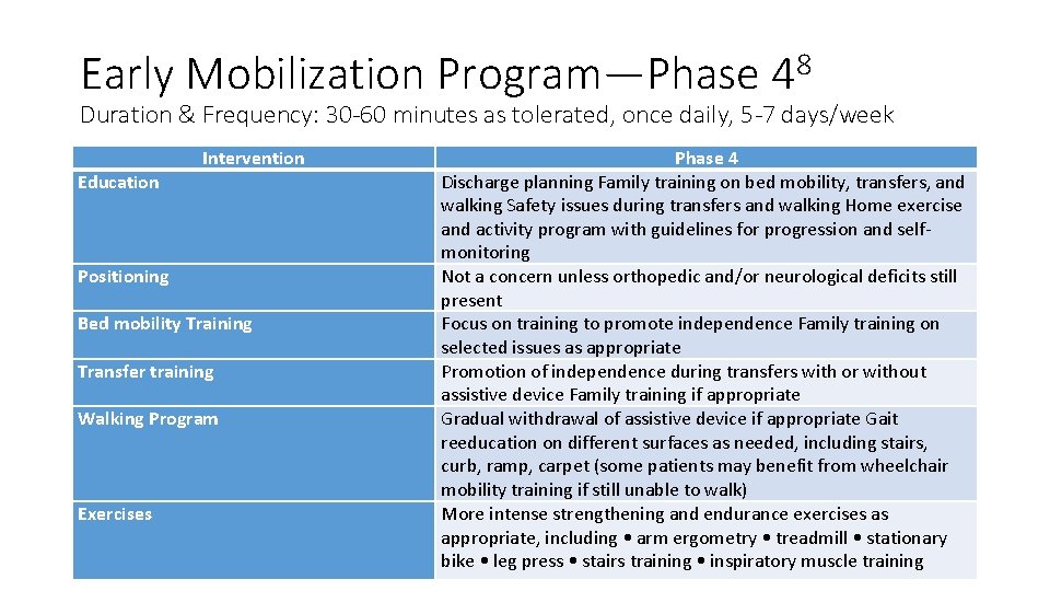 Early Mobilization Program—Phase 48 Duration & Frequency: 30 -60 minutes as tolerated, once daily,