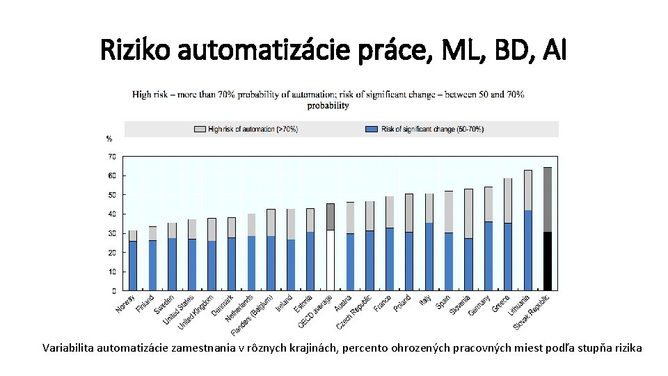 Riziko automatizácie práce, ML, BD, AI Variabilita automatizácie zamestnania v rôznych krajinách, percento ohrozených