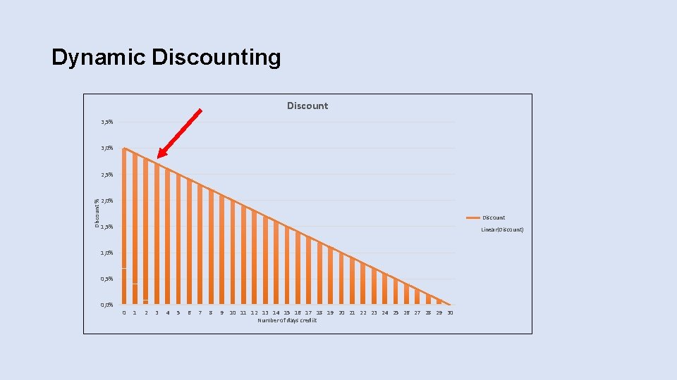 Dynamic Discounting Discount 3, 5% 3, 0% Discount % 2, 5% 2, 0% Discount