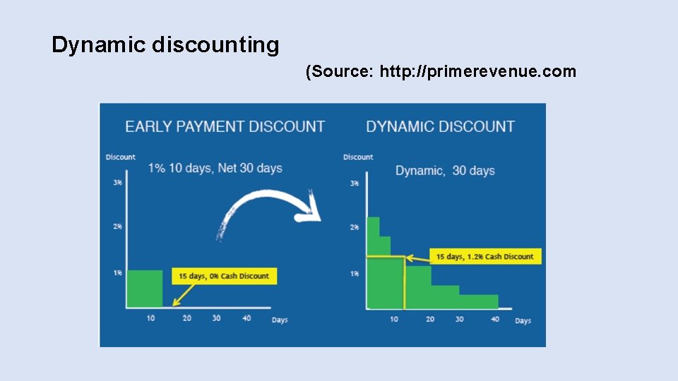 Dynamic discounting (Source: http: //primerevenue. com 