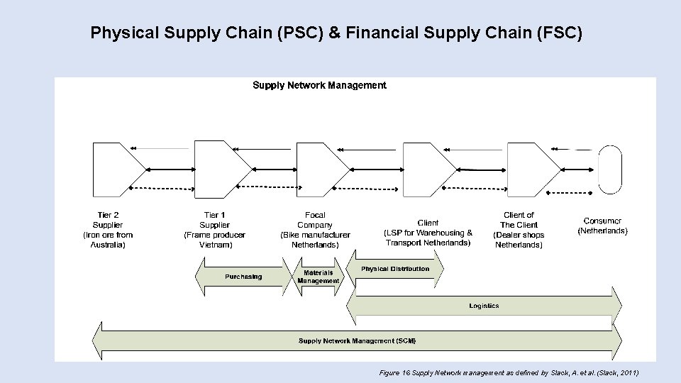 Physical Supply Chain (PSC) & Financial Supply Chain (FSC) Figure 16 Supply Network management