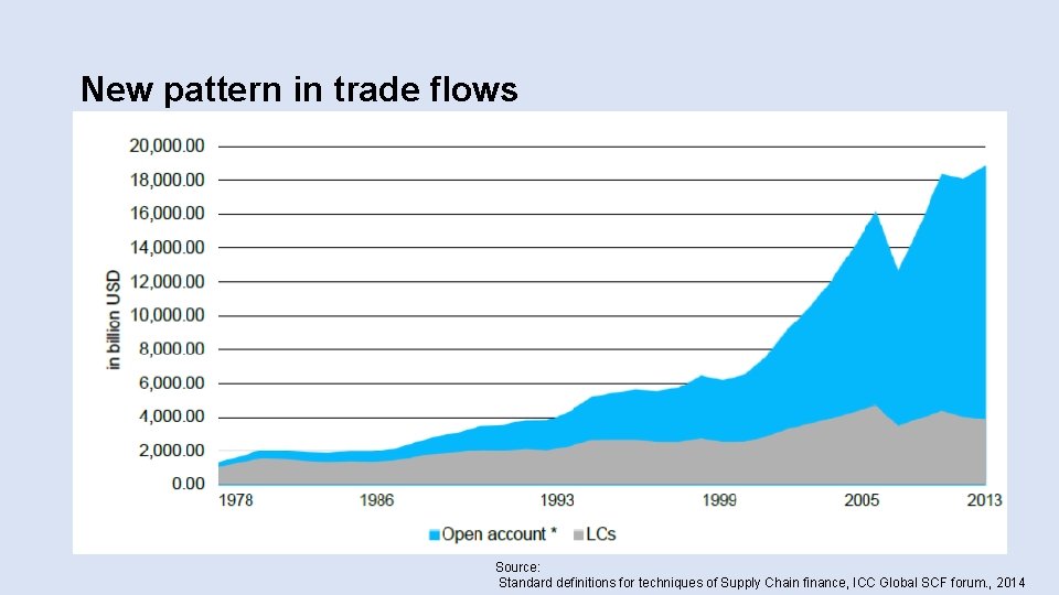 New pattern in trade flows Source: Standard definitions for techniques of Supply Chain finance,