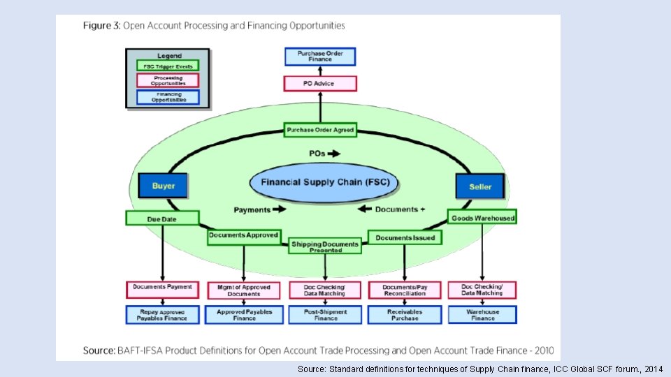 Source: Standard definitions for techniques of Supply Chain finance, ICC Global SCF forum. ,