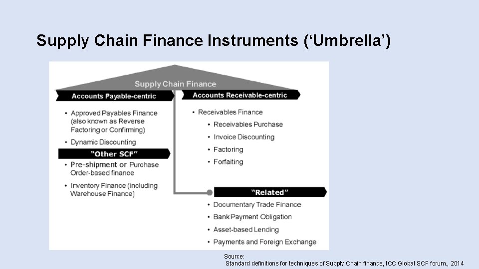 Supply Chain Finance Instruments (‘Umbrella’) Source: Standard definitions for techniques of Supply Chain finance,
