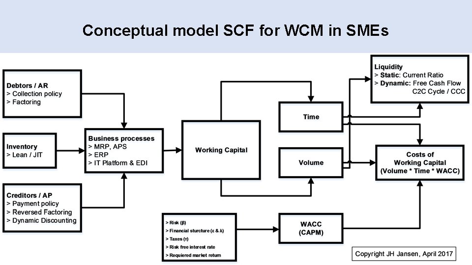 Conceptual model SCF for WCM in SMEs 