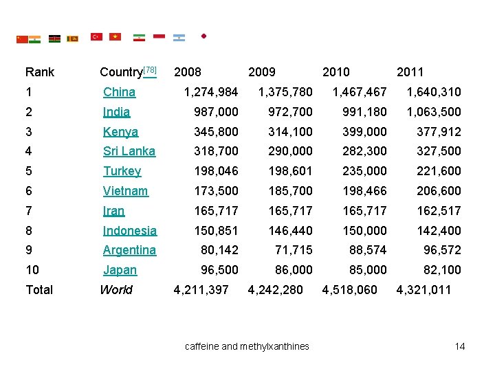 Rank Country[78] 1 China 2 2008 2009 2010 2011 1, 274, 984 1, 375,