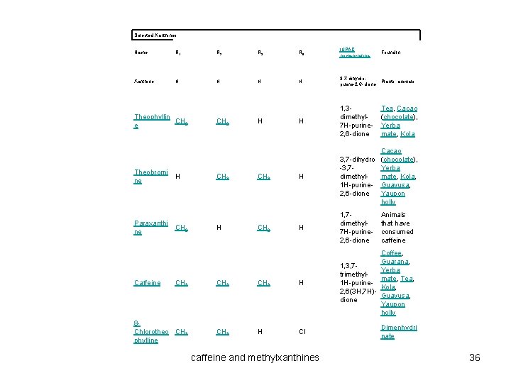 Selected Xanthines Name R 1 R 2 R 3 R 8 IUPAC nomenclature Xanthine