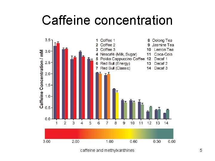 Caffeine concentration caffeine and methylxanthines 5 