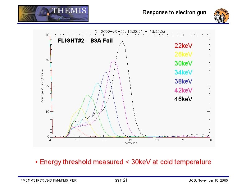 Response to electron gun FLIGHT#2 – S 3 A Foil 22 ke. V 26