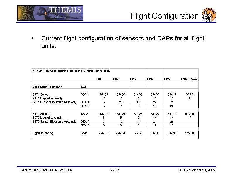 Flight Configuration • Current flight configuration of sensors and DAPs for all flight units.