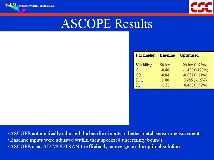ASCOPE Results Parameter Baseline Visibility C 1 C 2 Fumg FH 2 O 50