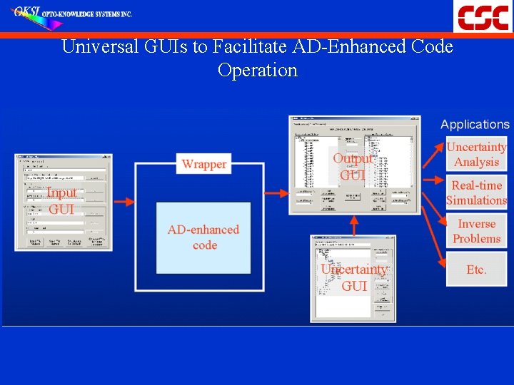 Universal GUIs to Facilitate AD-Enhanced Code Operation 