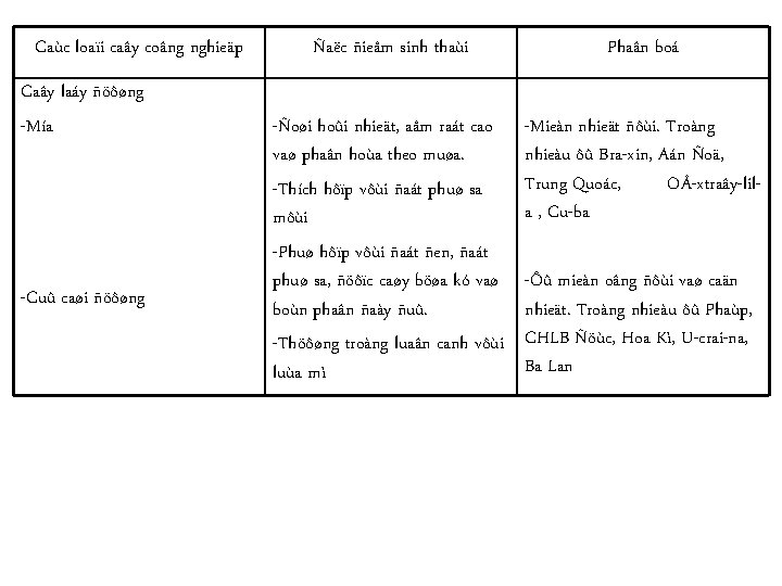 Caùc loaïi caây coâng nghieäp Caây laáy ñöôøng -Mía -Cuû caøi ñöôøng Ñaëc ñieåm