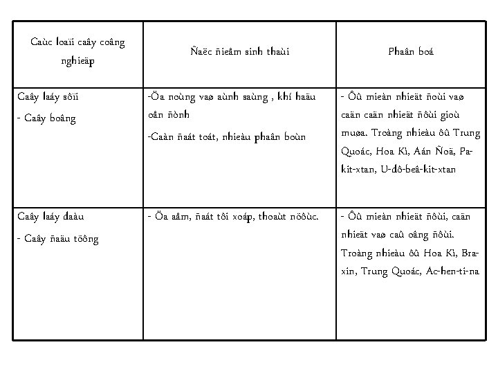 Caùc loaïi caây coâng nghieäp Ñaëc ñieåm sinh thaùi Phaân boá Caây laáy sôïi