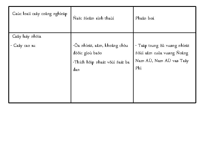 Caùc loaïi caây coâng nghieäp Caây laáy nhöïa - Caây cao su Ñaëc ñieåm