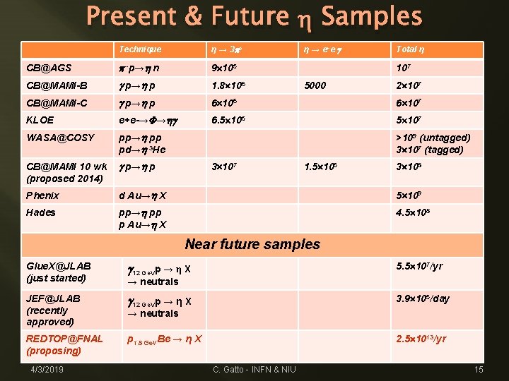 Present & Future h Samples Technique η → 3 po η → e+e-g CB@AGS