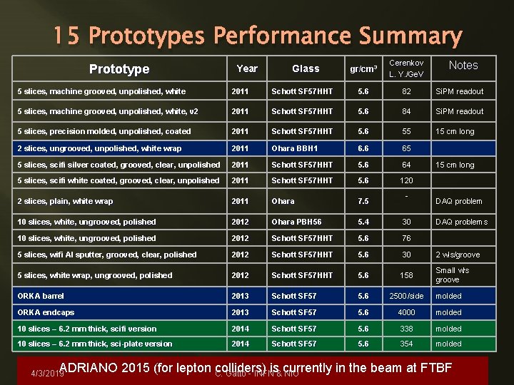 15 Prototypes Performance Summary Prototype Year Glass gr/cm 3 Cerenkov L. Y. /Ge. V