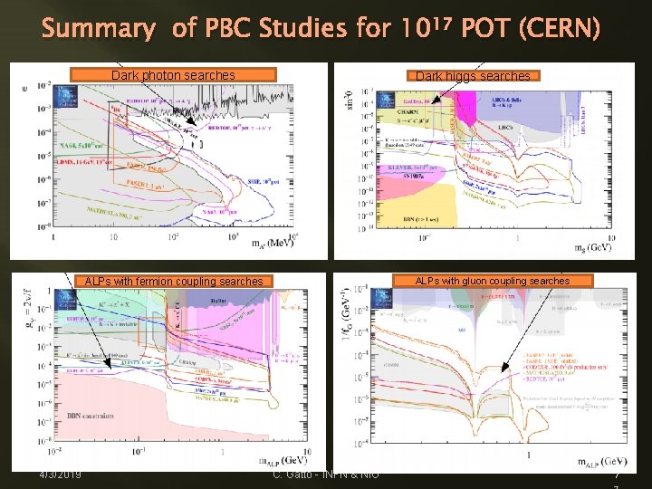 Summary of PBC Studies for 1017 POT (CERN) Dark photon searches Dark higgs searches