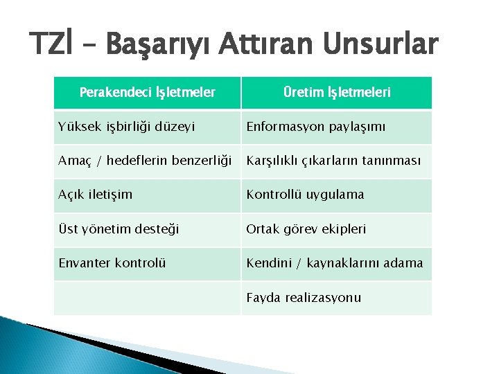 TZİ – Başarıyı Attıran Unsurlar Perakendeci İşletmeler Üretim İşletmeleri Yüksek işbirliği düzeyi Enformasyon paylaşımı