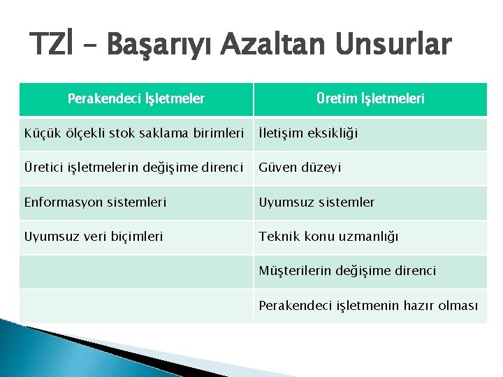 TZİ – Başarıyı Azaltan Unsurlar Perakendeci İşletmeler Üretim İşletmeleri Küçük ölçekli stok saklama birimleri