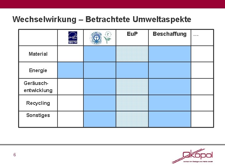 Wechselwirkung – Betrachtete Umweltaspekte Eu. P Material Energie Geräuschentwicklung Recycling Sonstiges 6 Beschaffung …