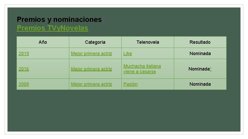 Premios y nominaciones[] Premios TVy. Novelas Año Categoría Telenovela Resultado 2019 Mejor primera actriz